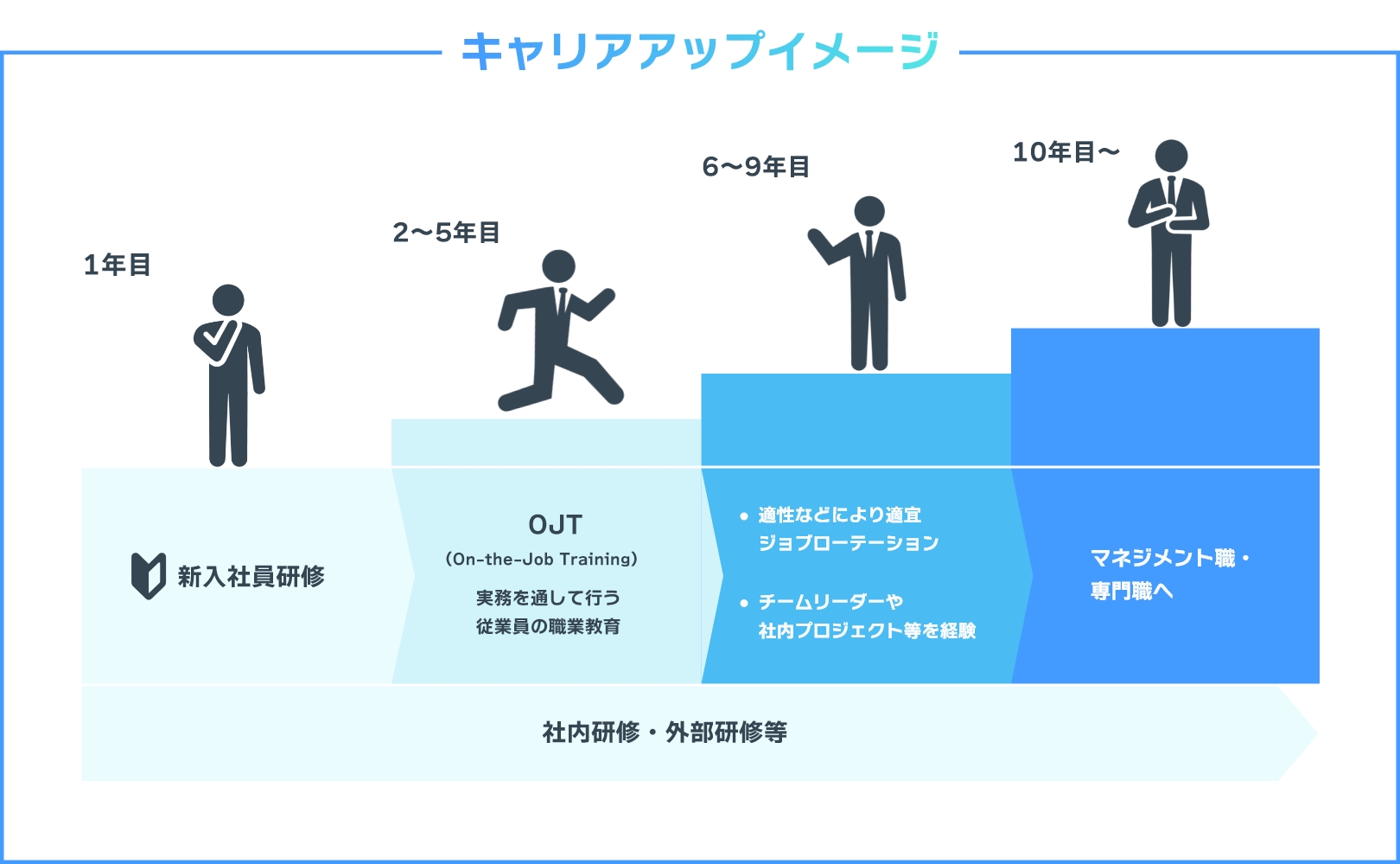 キャリアアップイメージ