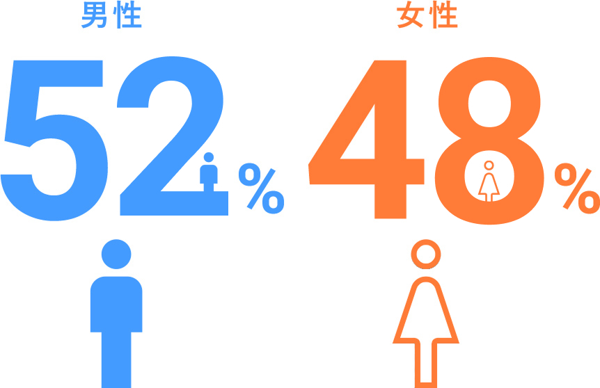 男性55%・女性45%